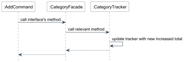 CategoryFacade Add SequenceUML.png