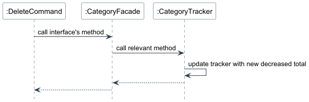 CategoryFacade Delete SequenceUML.png