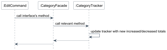 CategoryFacade Edit SequenceUML.png