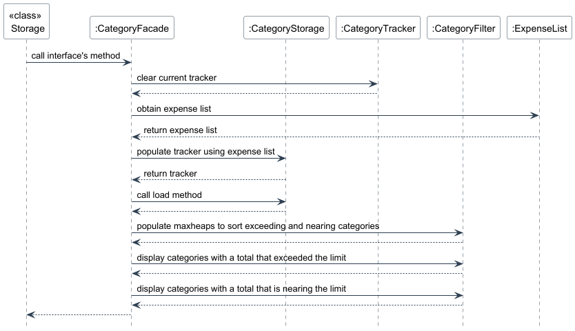 CategoryFacade Load SequenceUML.png