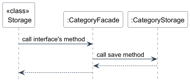 CategoryFacade Save SequenceUML.png