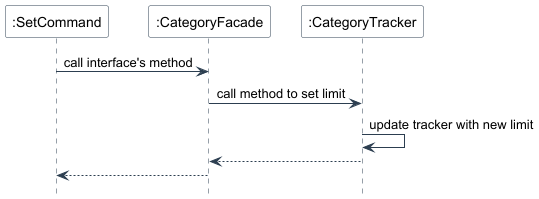 CategoryFacade Set SequenceUML.png